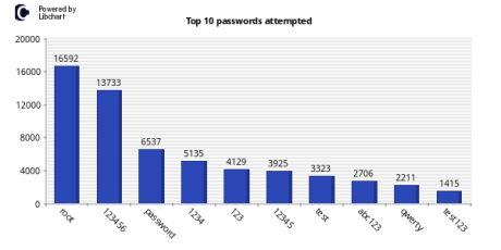 top10_passwords